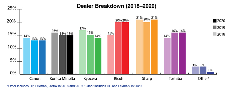 780 Oct20 DealerBreakdown revised