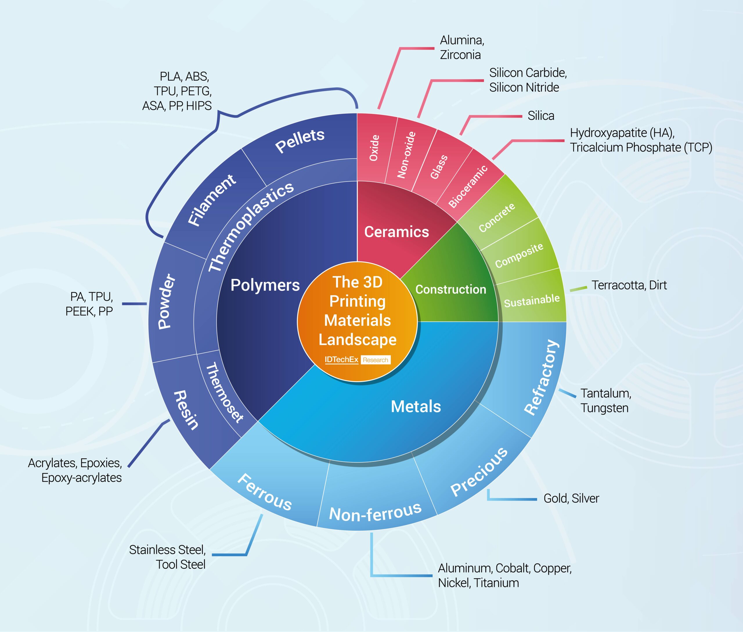 3D Printing Materials Infographic 01 1 scaled