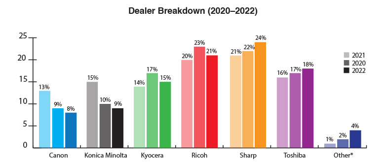 Dealer Breakdown 2