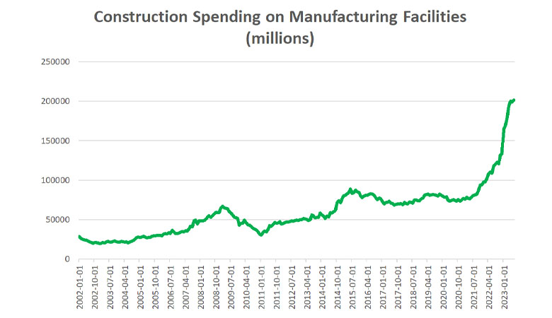 780 ContructionSpend