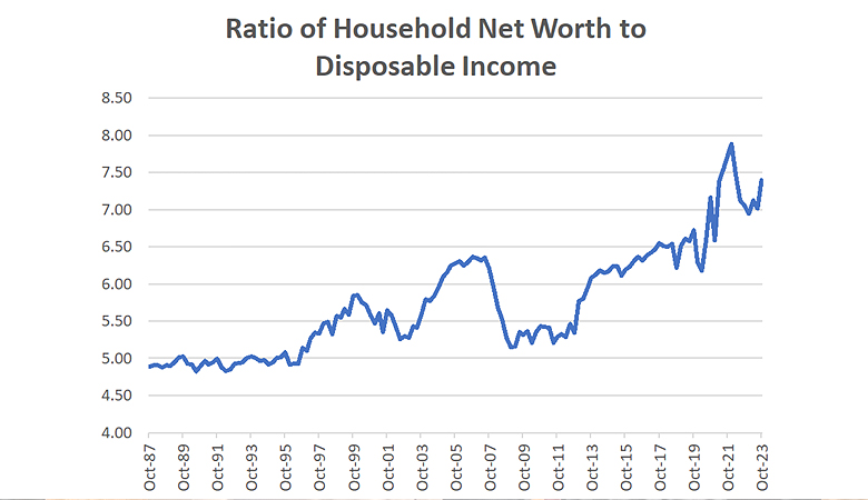 780 Jan24 DisposeIncomeasset prices