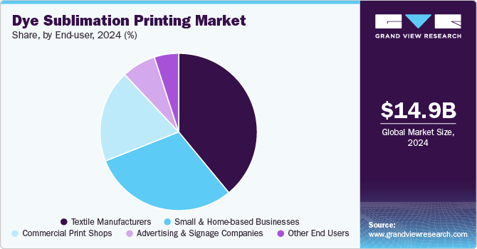 Dye Sublimation Printing Market Is Now Valued at $16 Billion