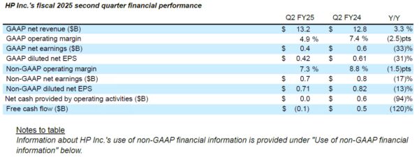 HP Q2 FY25