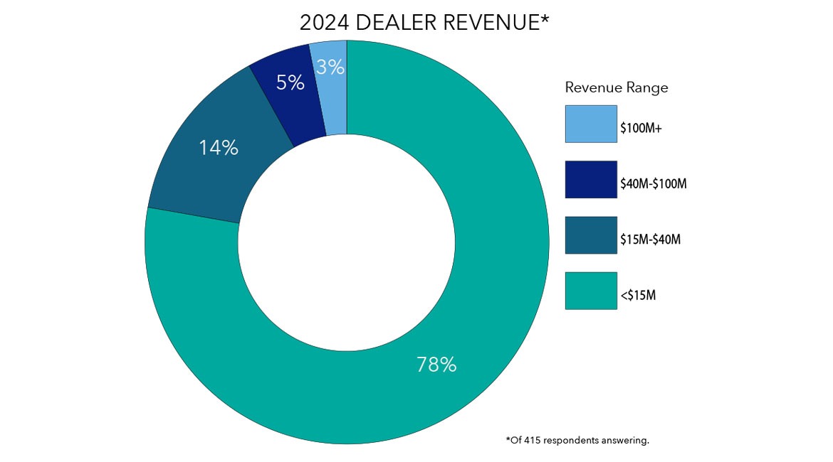 Office Technology Dealer Revenue Breakdown in 2024