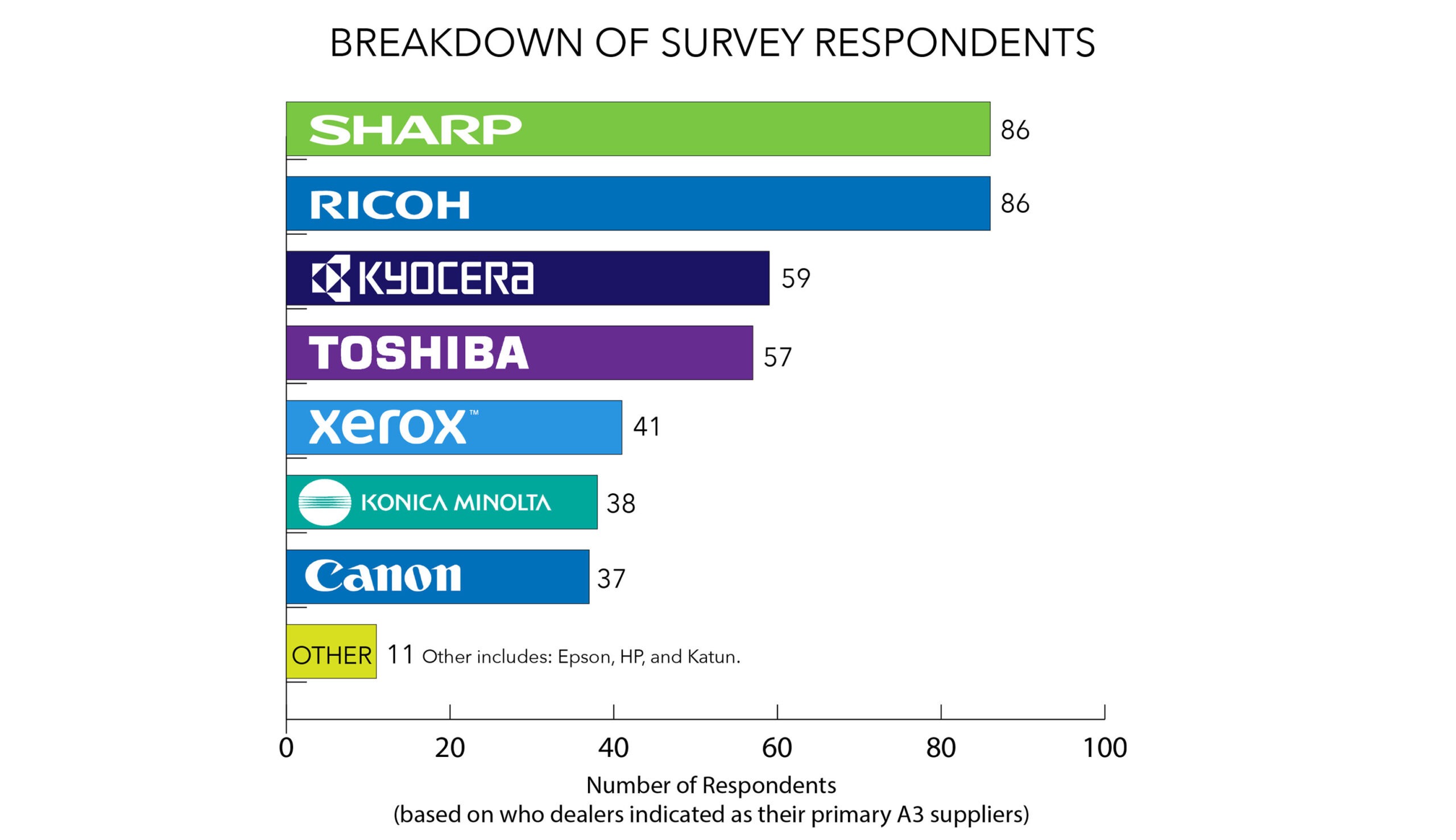 40th Annual Office Technology Dealer Survey: Universe and Methodology
