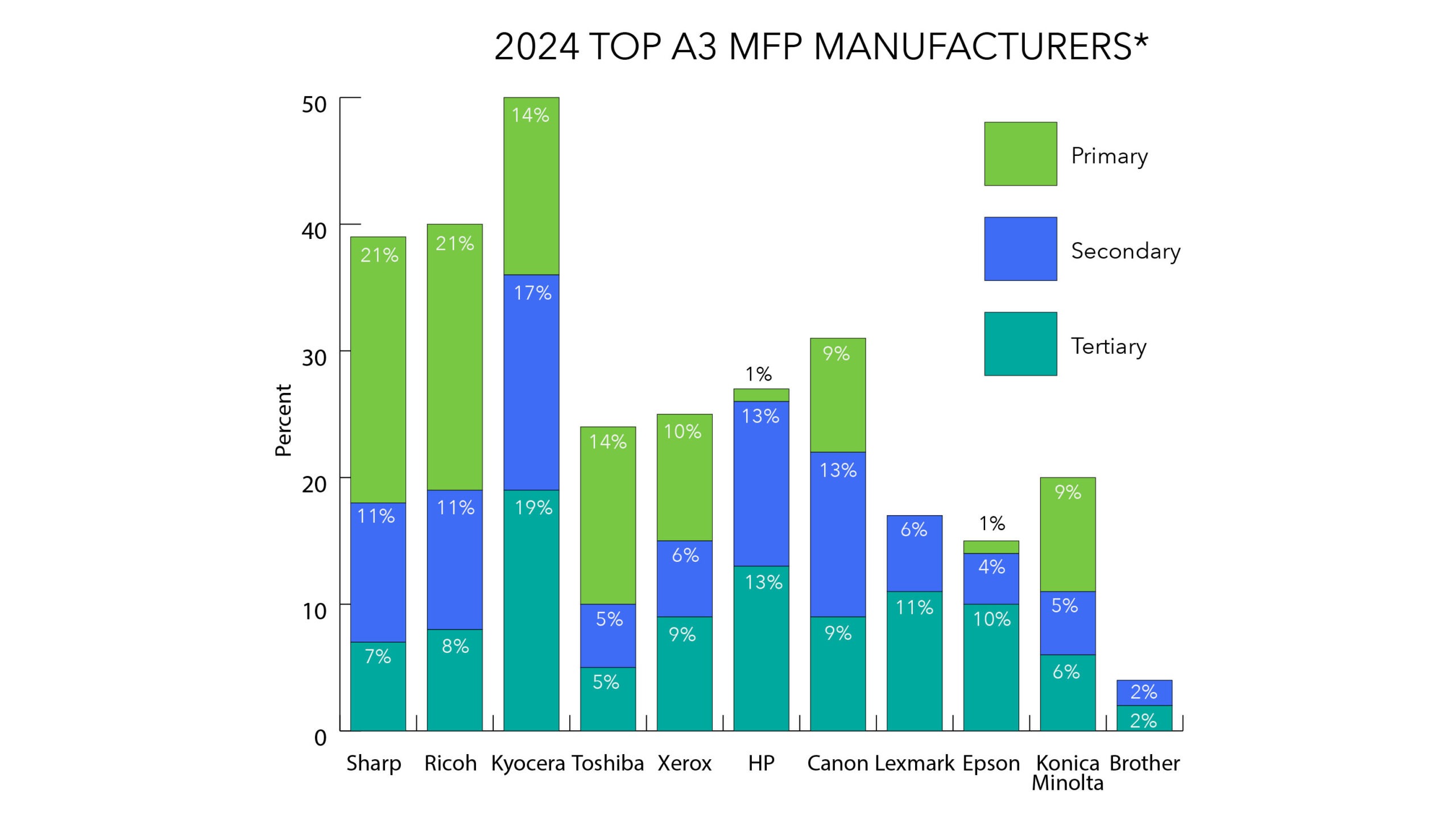 40th Annual Office Technology Dealer Survey: Manufacturer Distribution