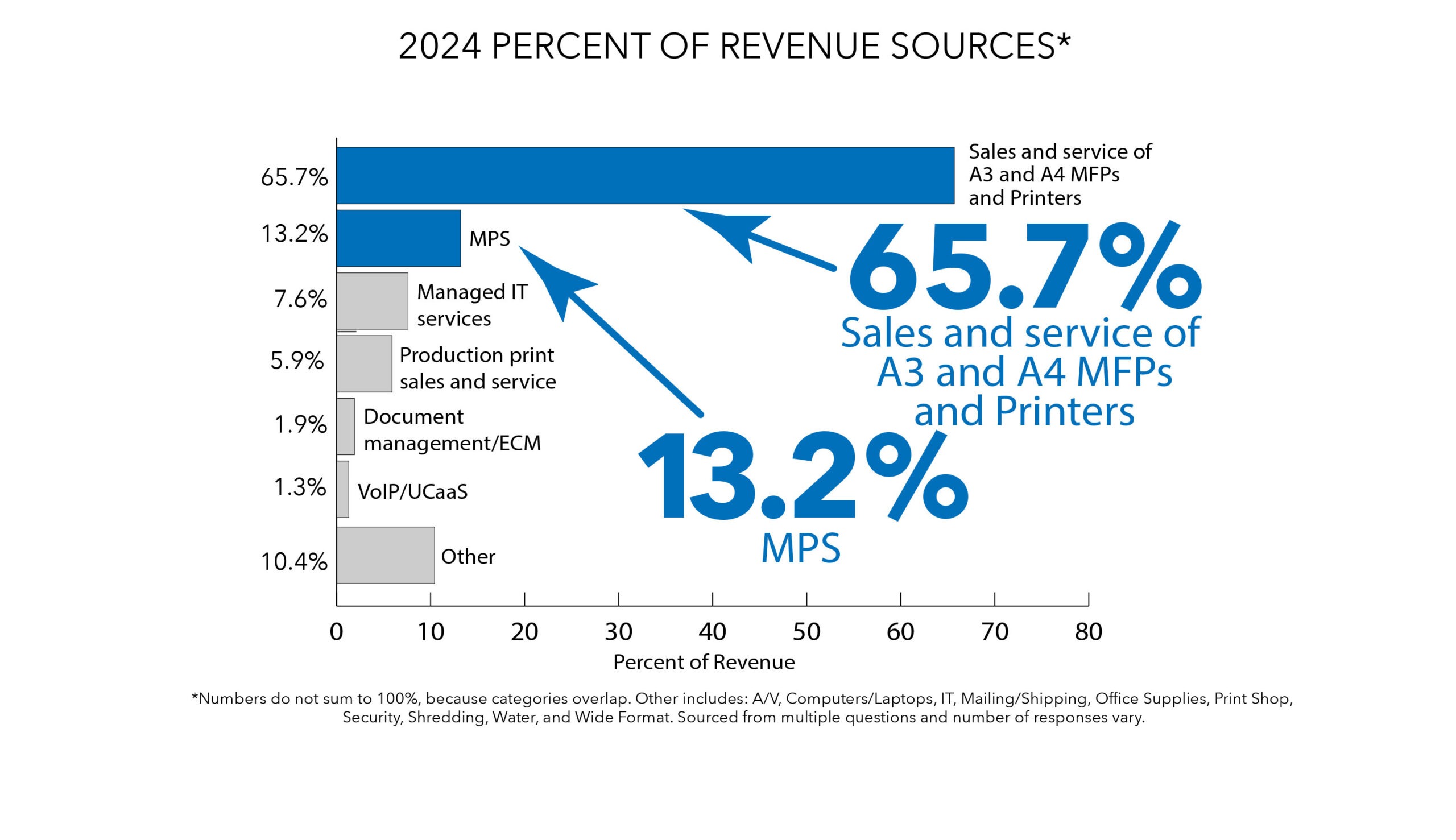 40th Annual Office Technology Dealer Survey: A3, A4, and Managed Print Services