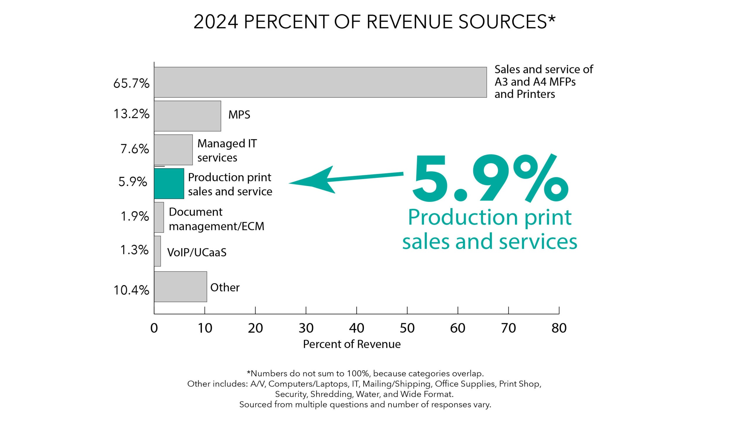 40th Annual Office Technology Dealer Survey: Production Printing Can Improve Profitability