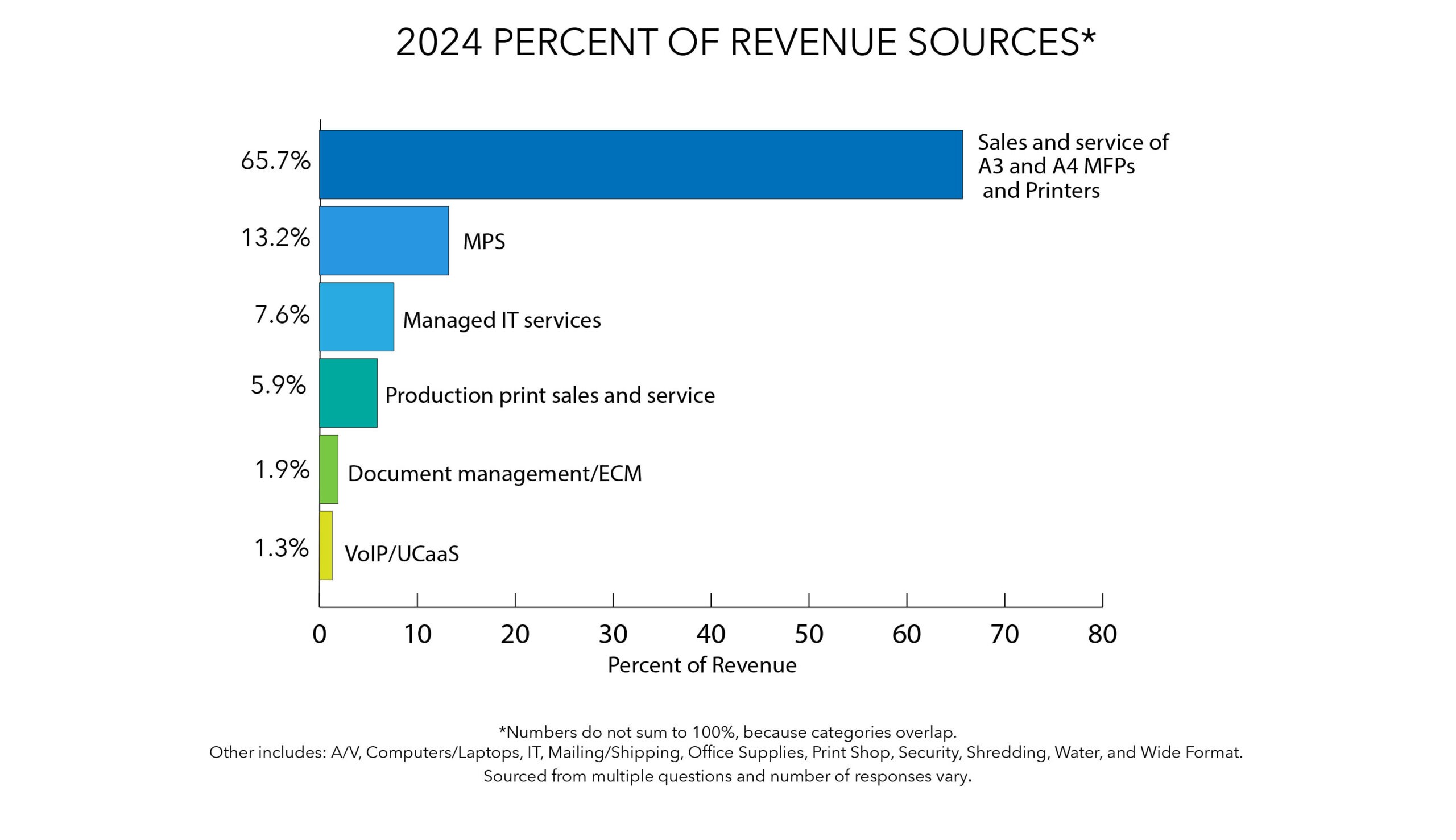 Oct Q2RevenueSources Oct Q2RevenueSources