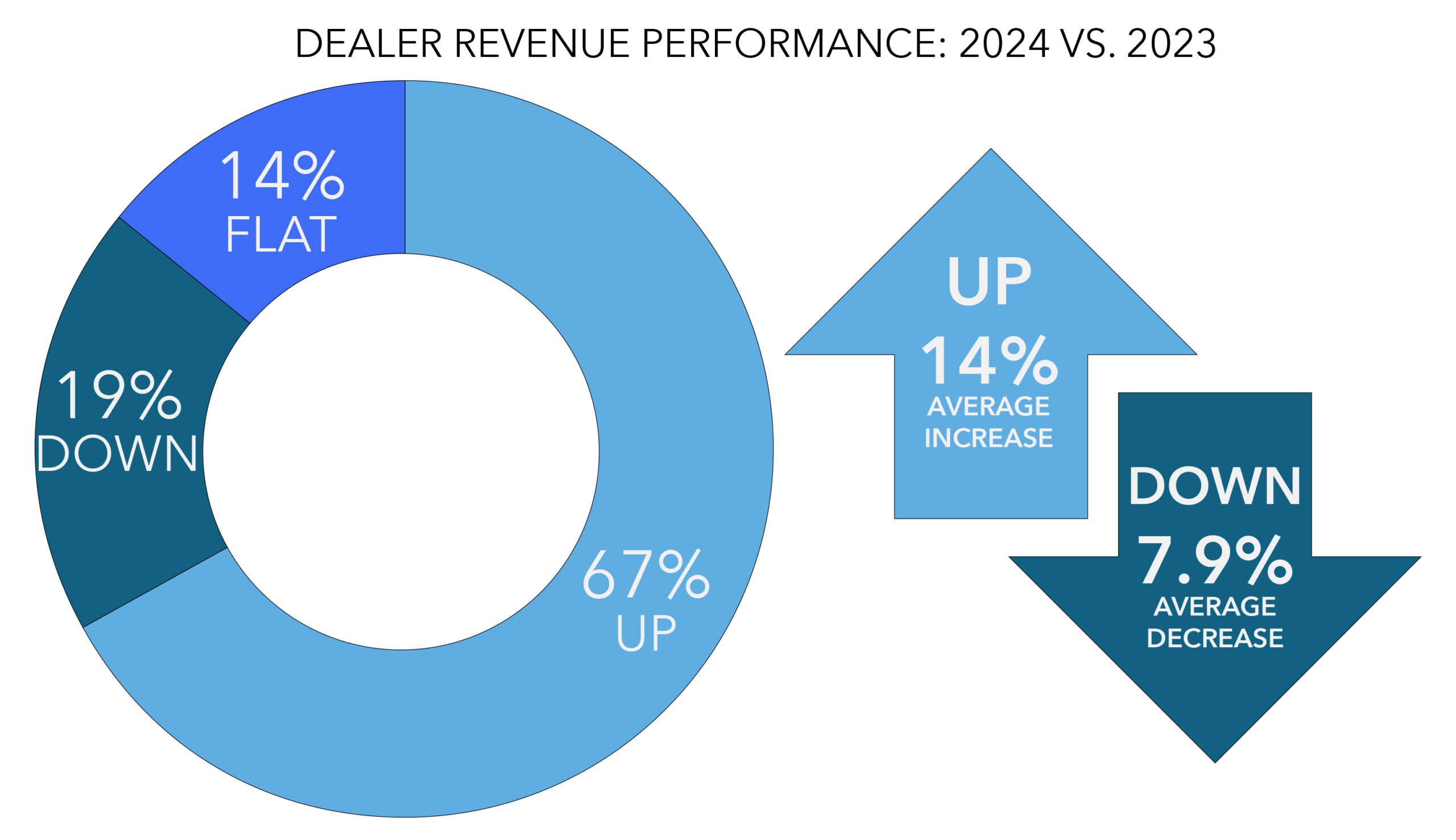 Oct Q9DealerRevPerform Oct Q9DealerRevPerform