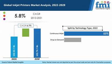 Futire Market Insights. Inkjet Printer Market to Expand at 9.2% CAGR Through 2036, Driven by Digital Workflows and Hybrid Work Adoption