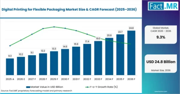 digital printing for flexible packaging market value analysis